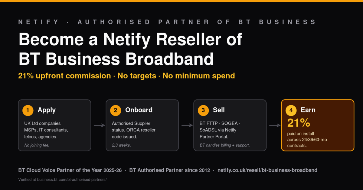 Resell BT Business Broadband | 21% Commission | Netify