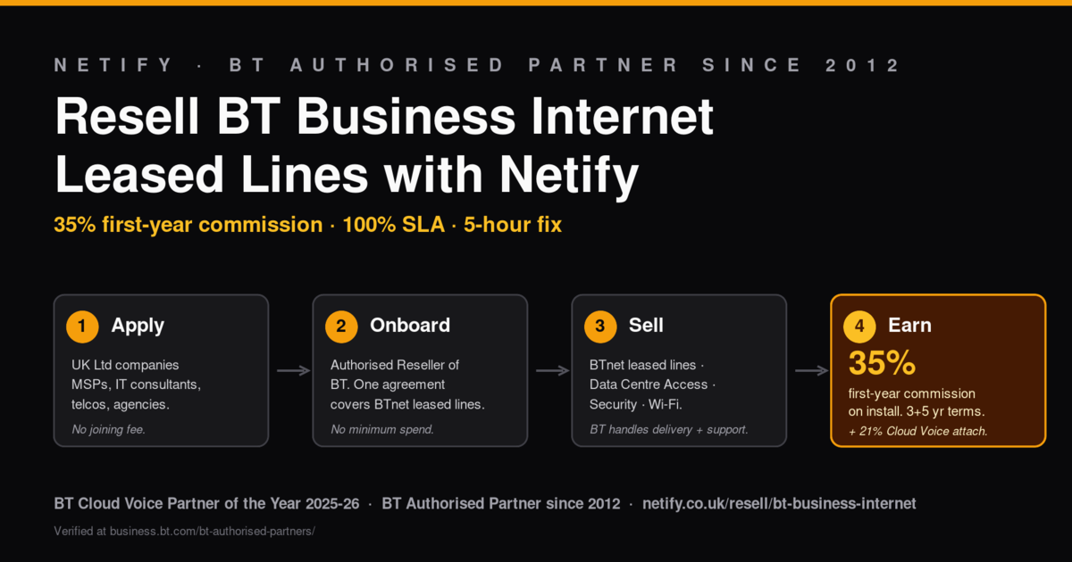 Resell BT Business Internet Leased Lines with Netify, 35% First-Year ...