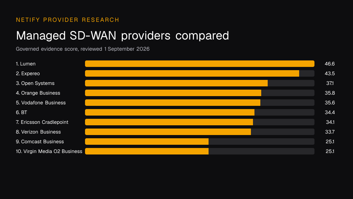 Comparison chart for the leading managed sd-wan providers, ranked by the Netify governed evidence score