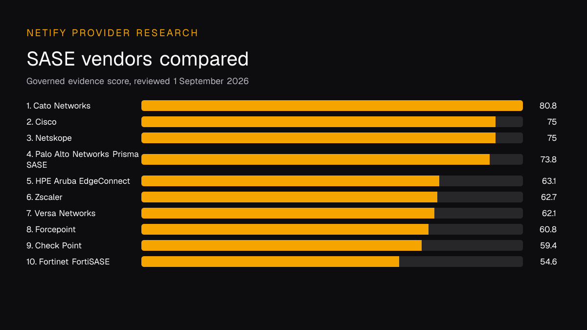 Comparison chart for the leading sase vendors, ranked by the Netify governed evidence score