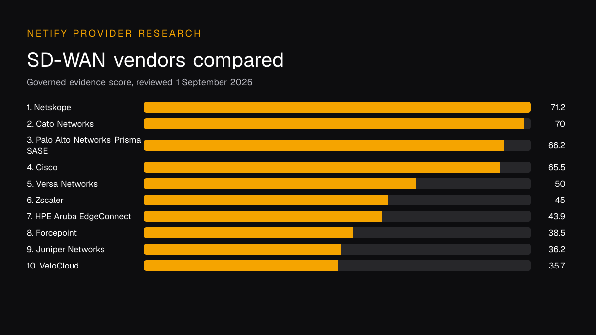 Comparison chart for the leading sd-wan vendors, ranked by the Netify governed evidence score