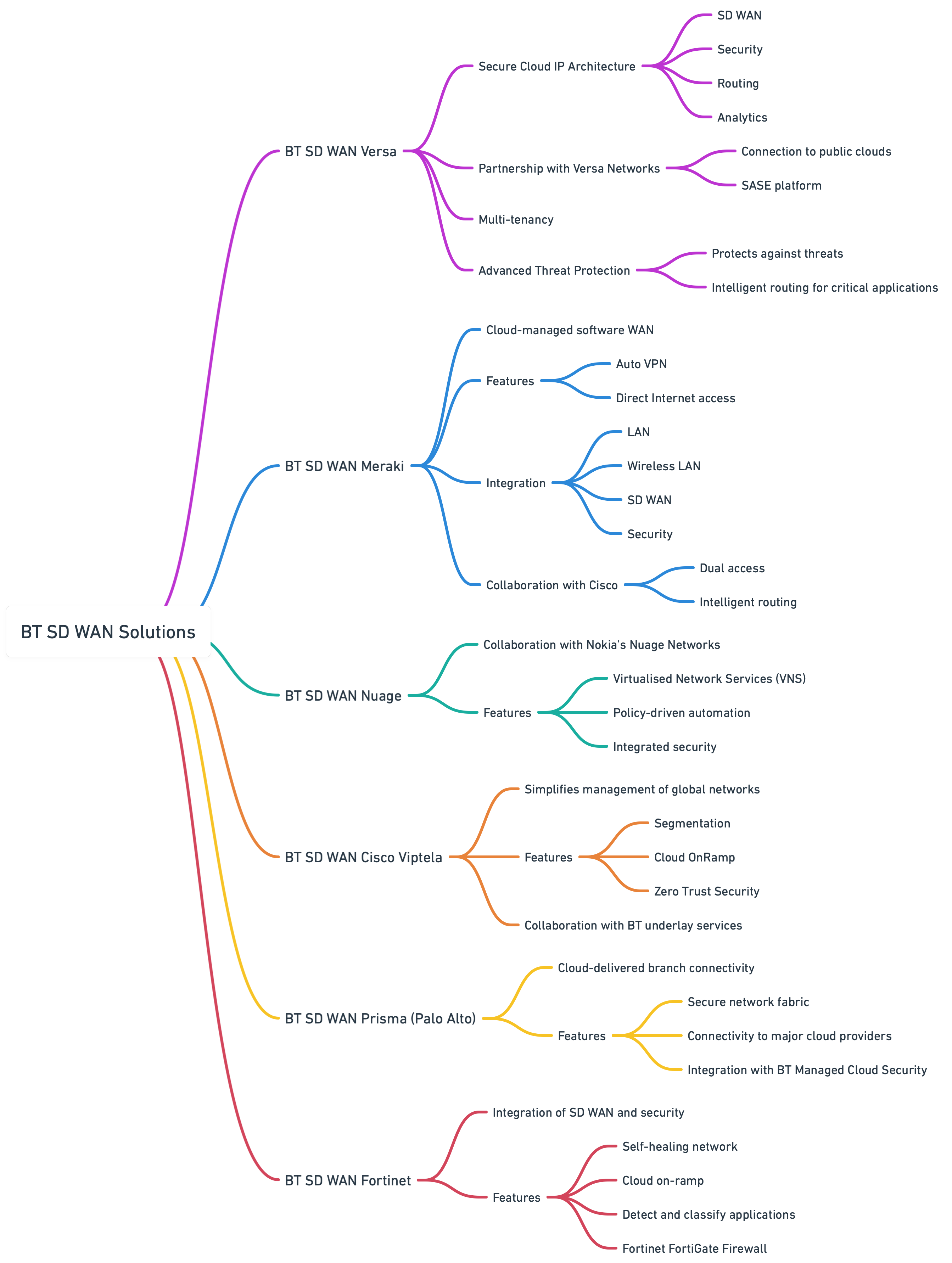 BT SD WAN Solutions Overview@2x