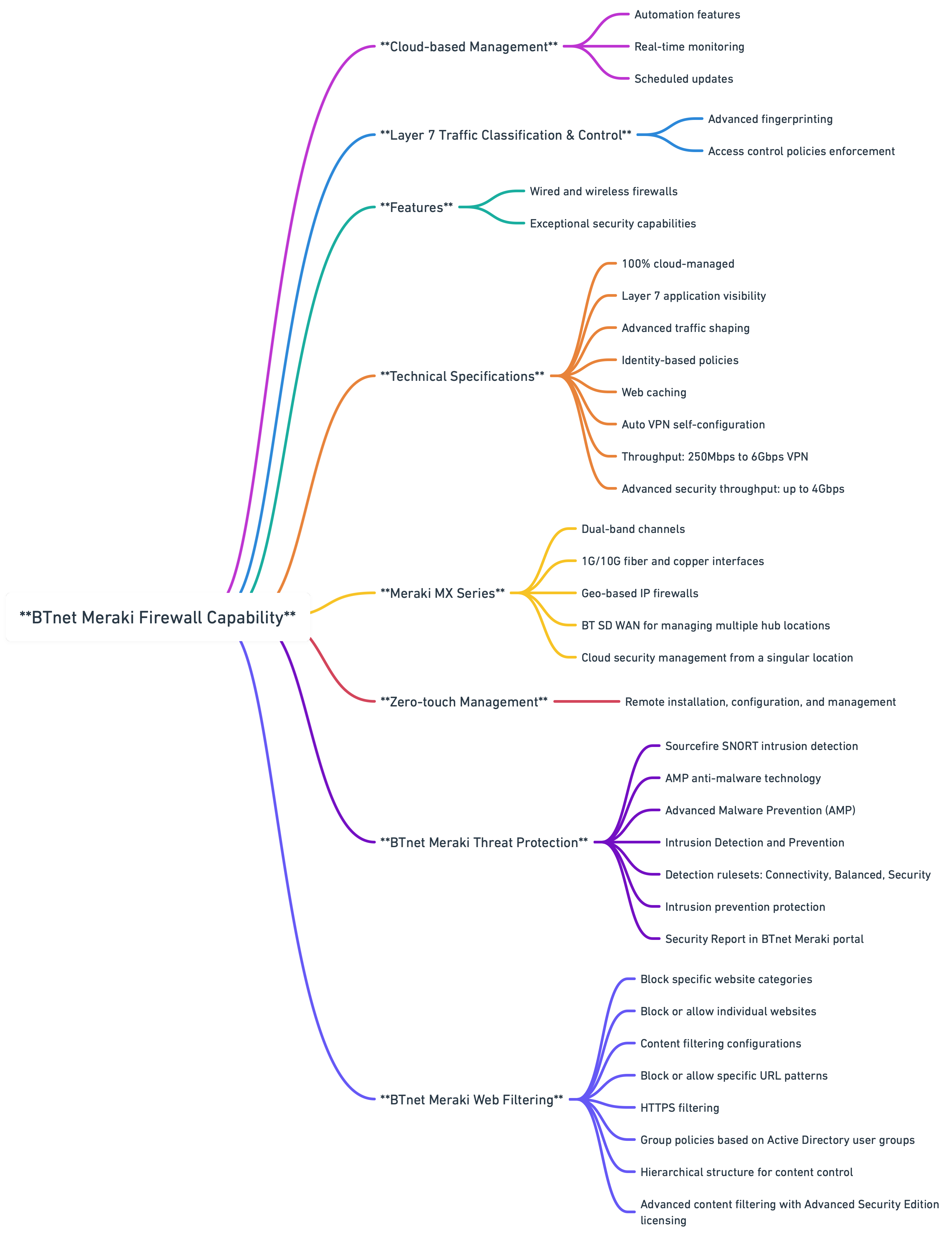 BTnet Meraki Firewall Overview@2x