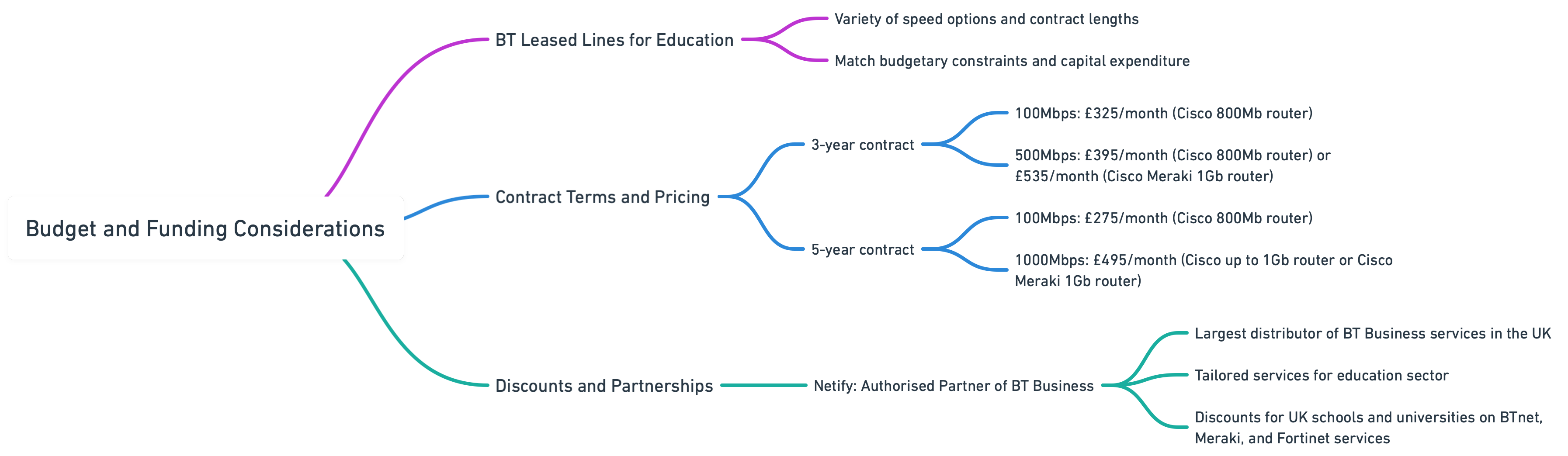 Budget and Funding Considerations for BT Leased Lines in Education@2x