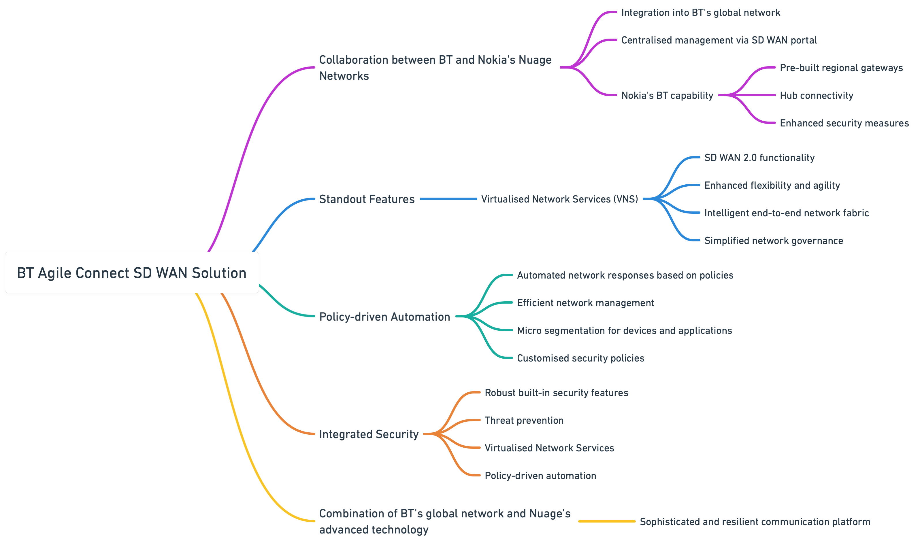 Overview of BT Agile Connect SD WAN Solution@2x