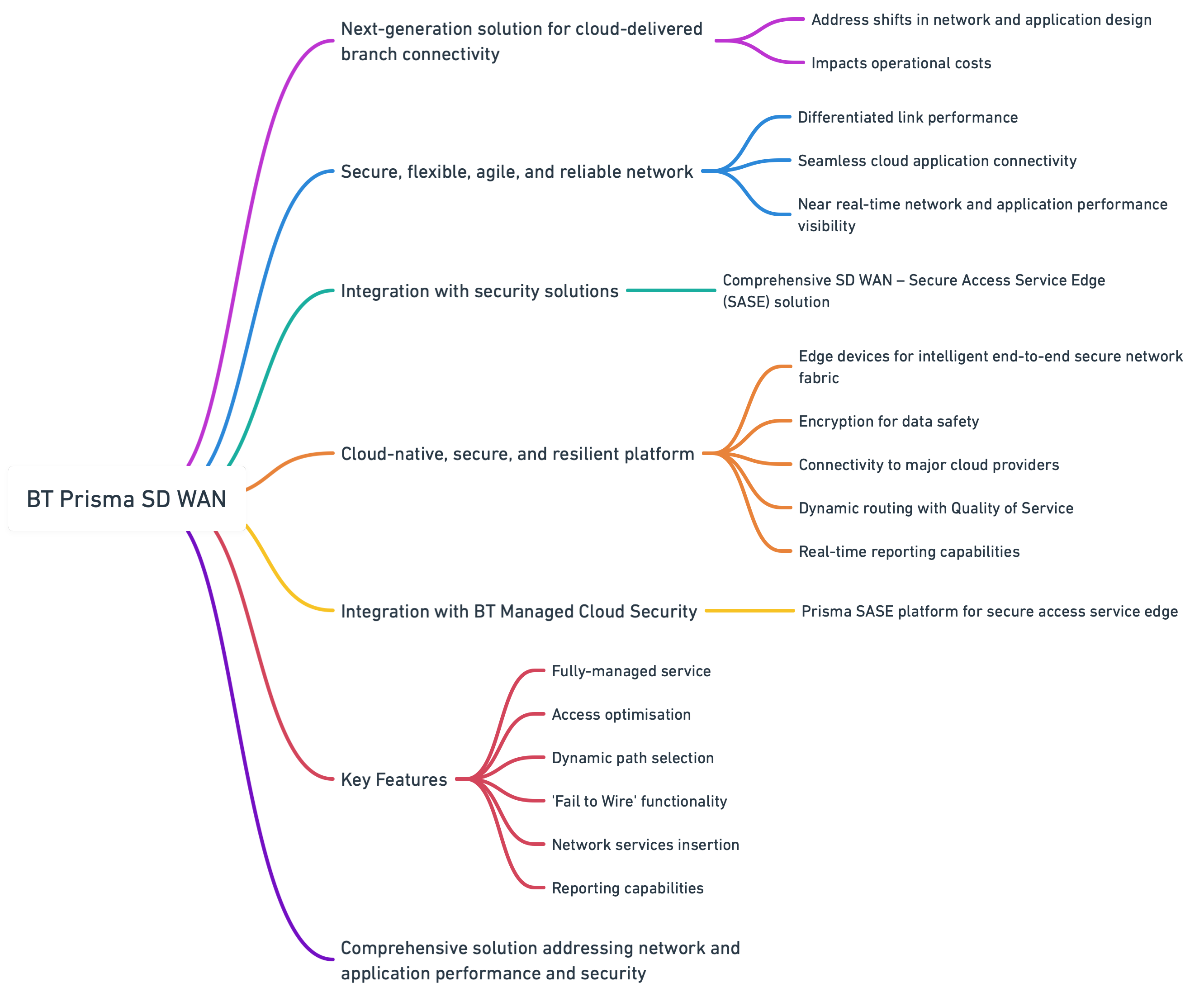 Overview of BT Prisma SD WAN Solution@2x