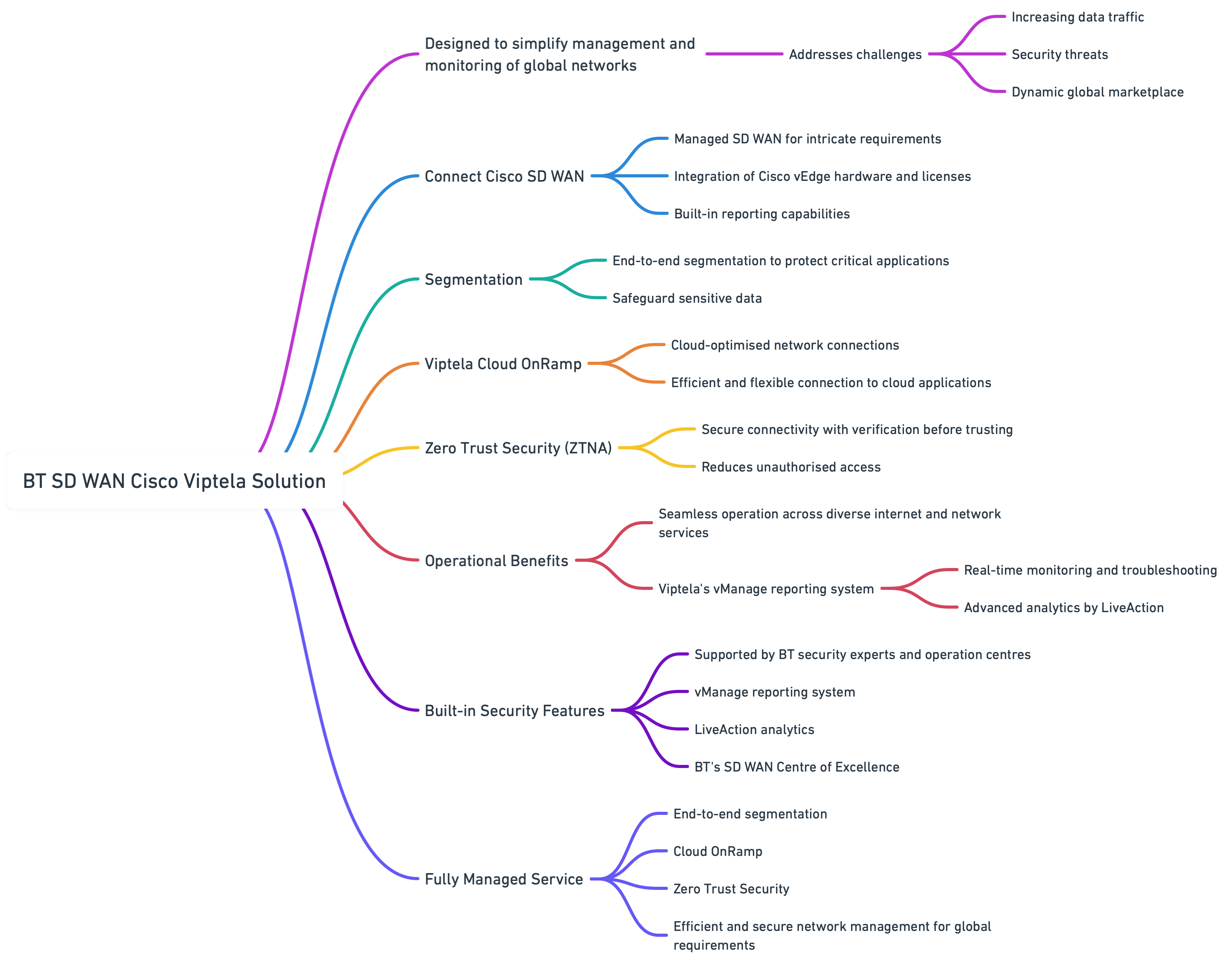 Overview of BT SD WAN Cisco Viptela Solution@2x