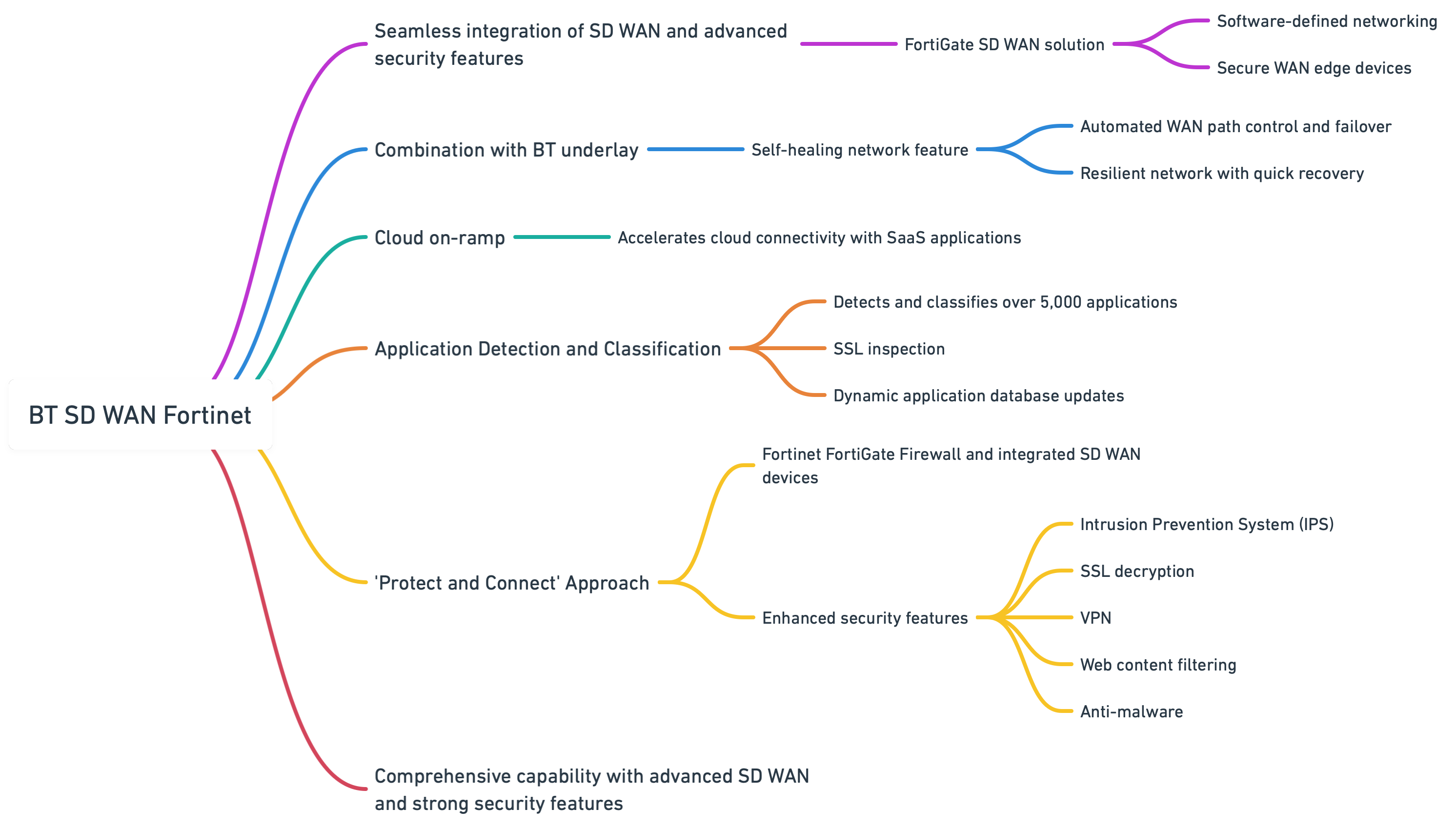 Overview of BT SD WAN Fortinet Solution@2x