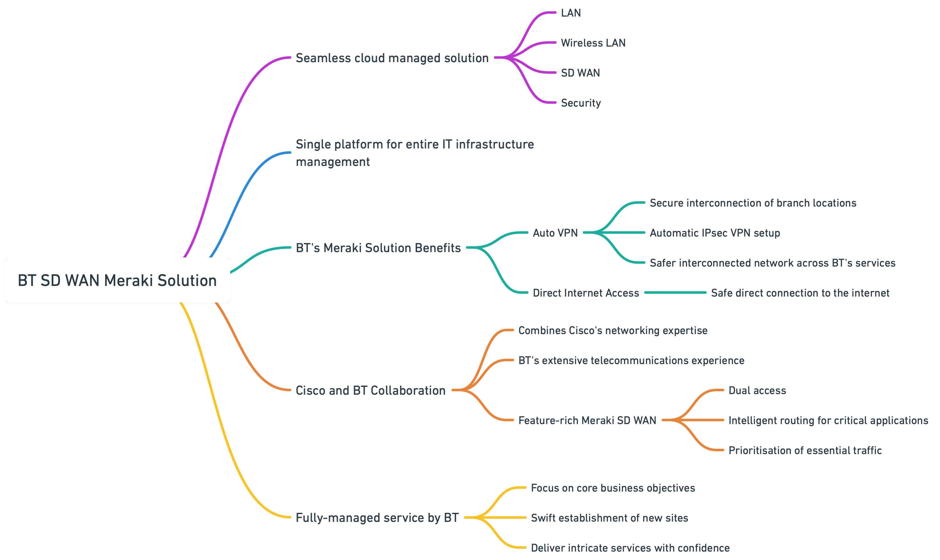 Overview of SD WAN Meraki Solution@2x-2