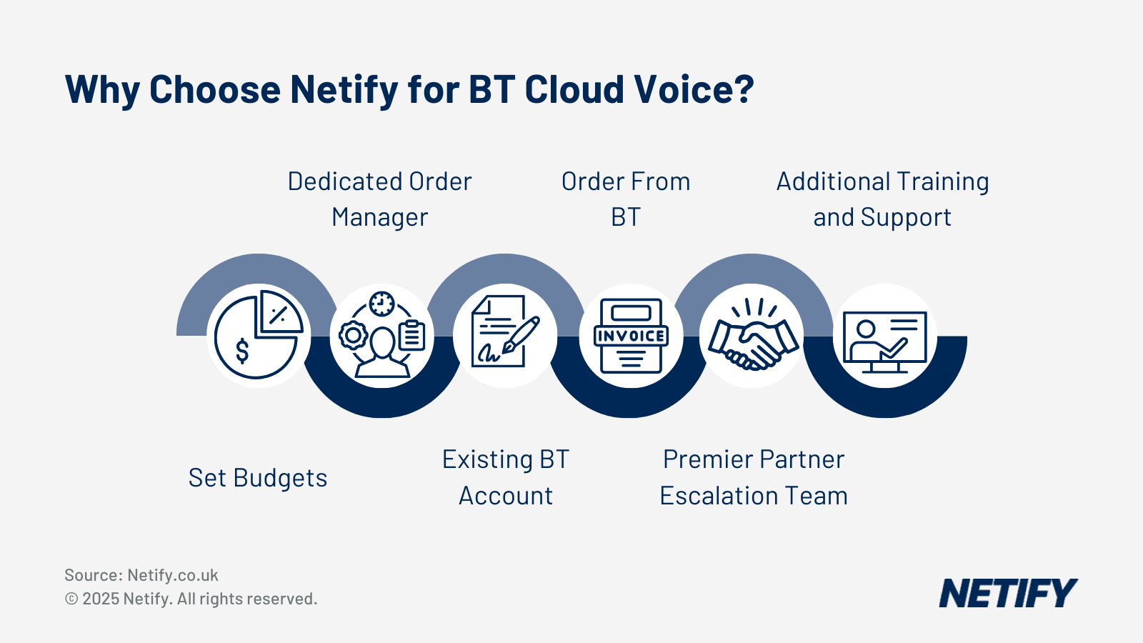 Why Should Your Business Choose Netify for BT Cloud Voice?